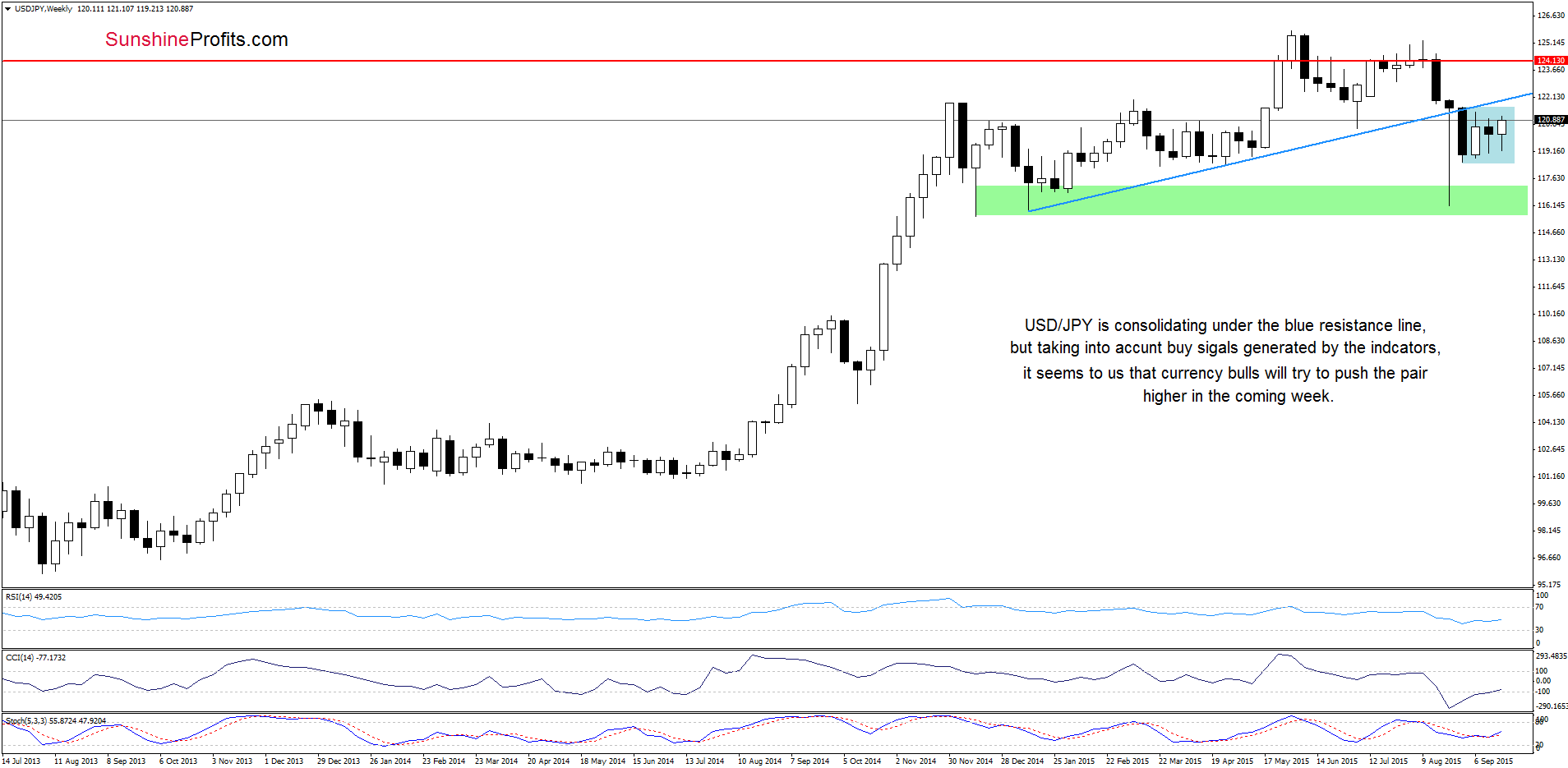 USD/JPY - the weekly chart