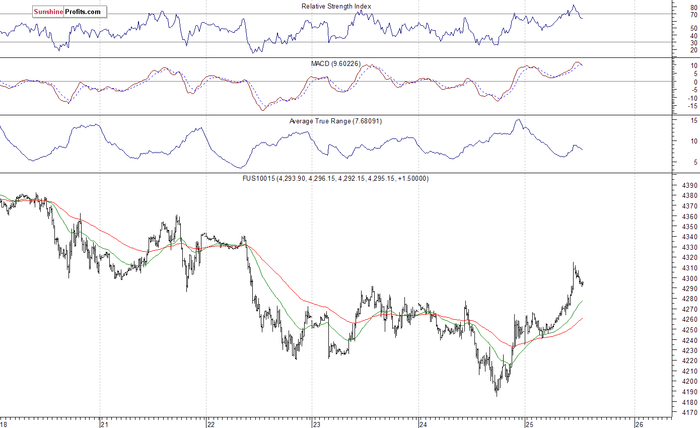 Nasdaq100 futures contract - Nasdaq 100 index chart - NDX
