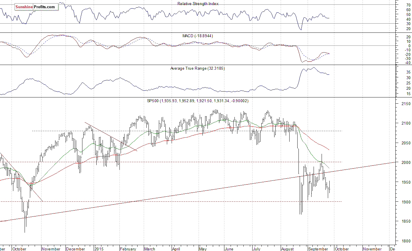 Daily S&P 500 index chart - SPX, Large Cap Index