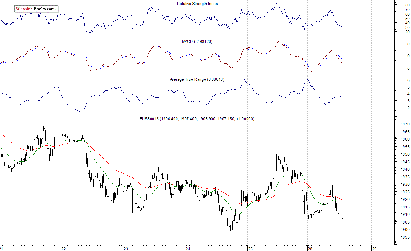 S&P 500 futures contract - S&P 500 index chart - SPX