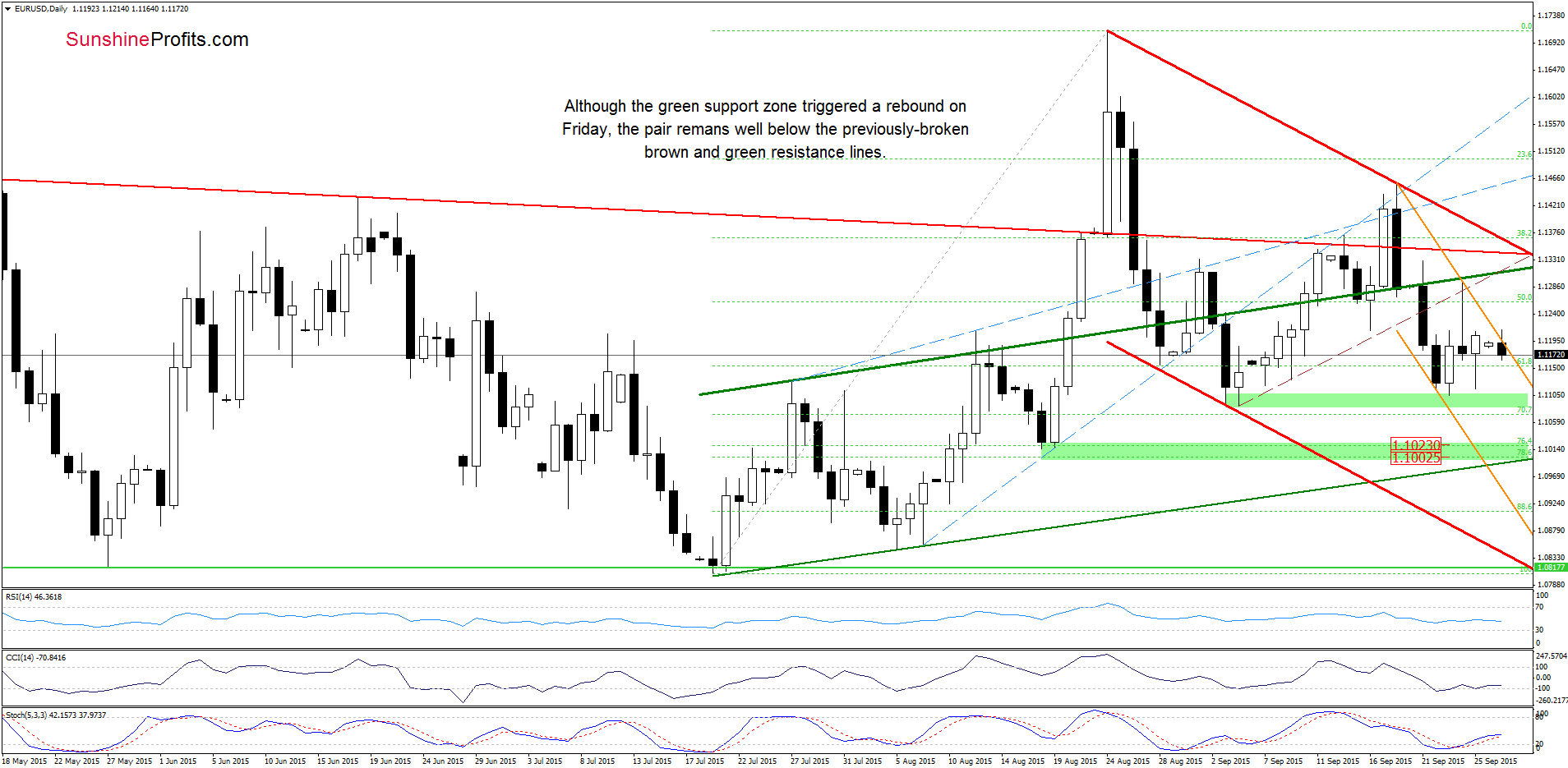 EUR/USD - the daily chart