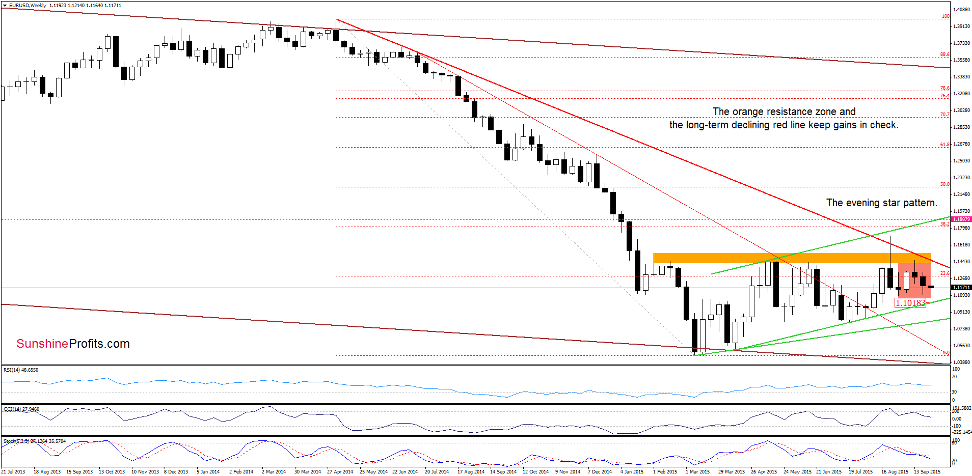 EUR/USD - the weekly chart