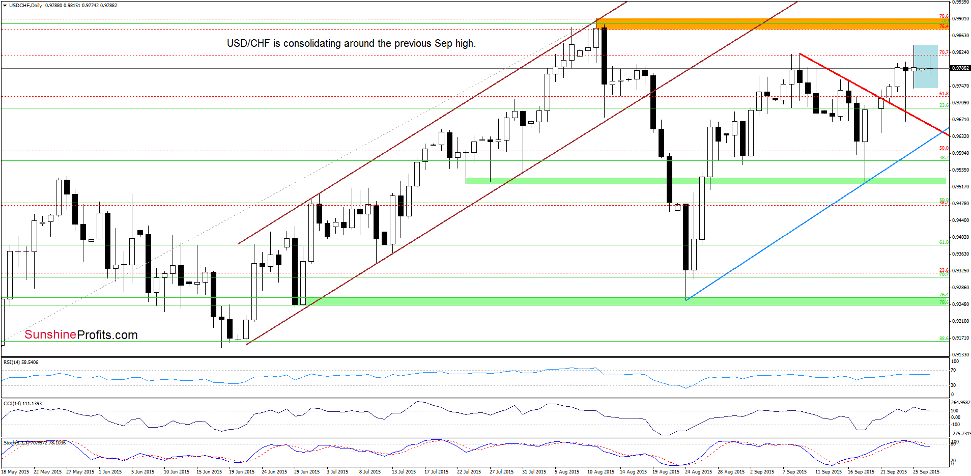 USD/CHF - the daily chart