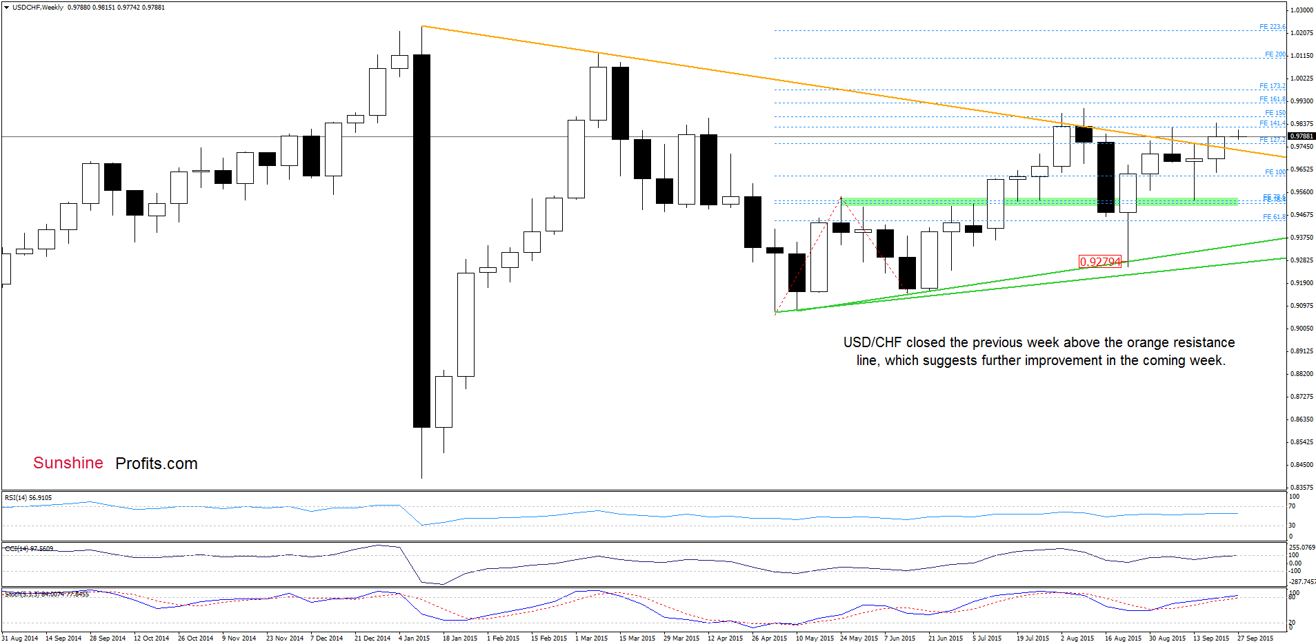 USD/CHF - the weekly chart