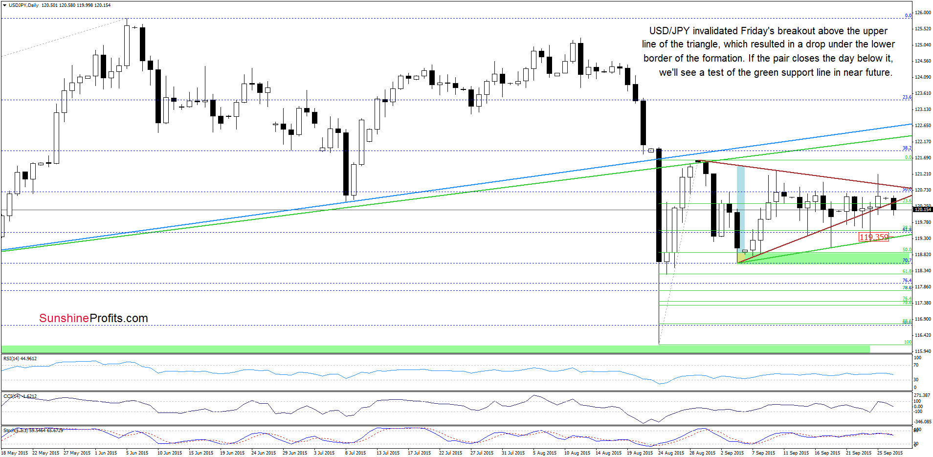 USD/JPY - the daily chart