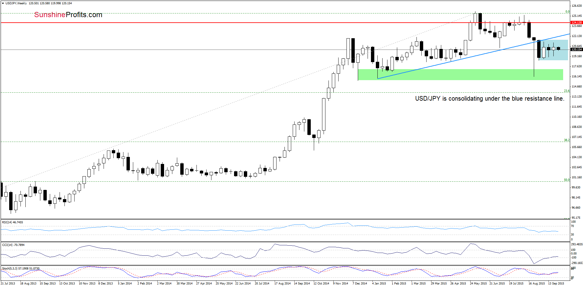 USD/JPY - the weekly chart