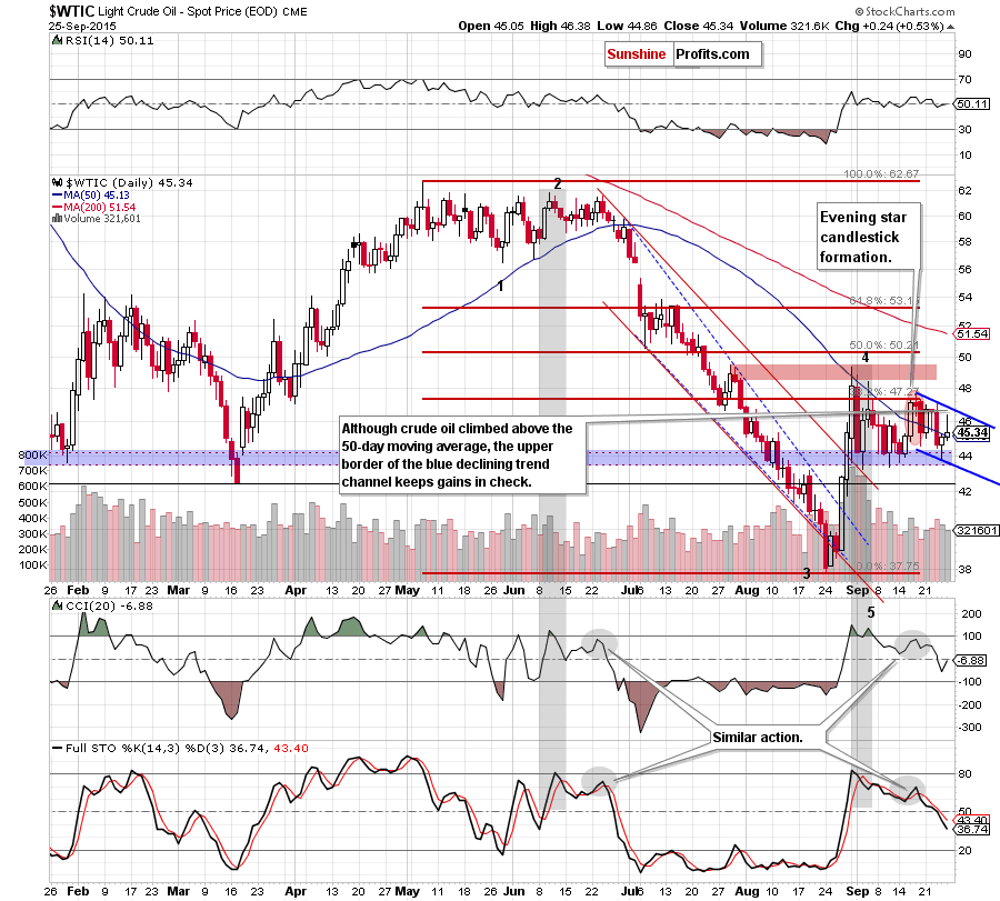 WTIC - the daily chart