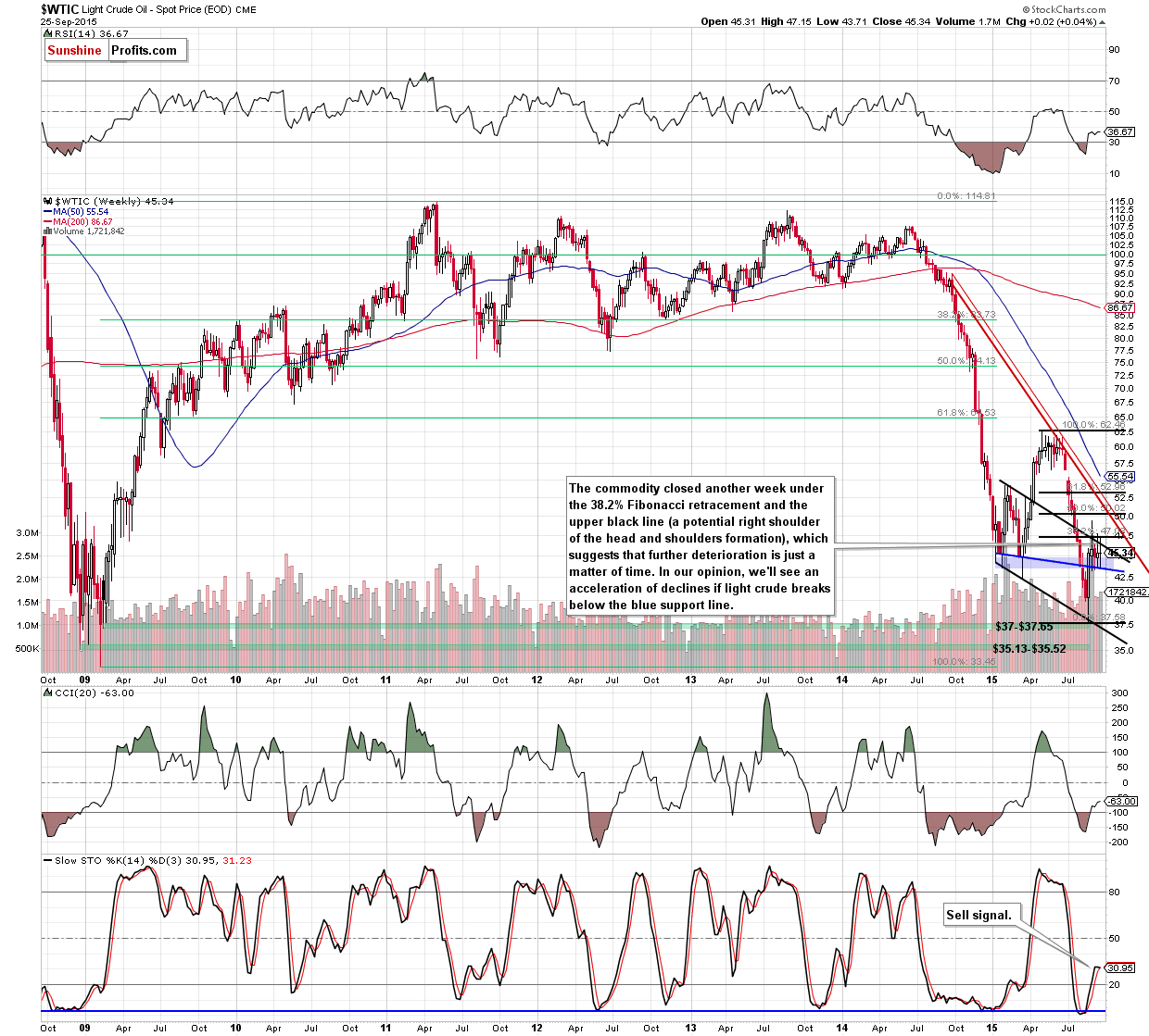 WTIC - the weekly chart