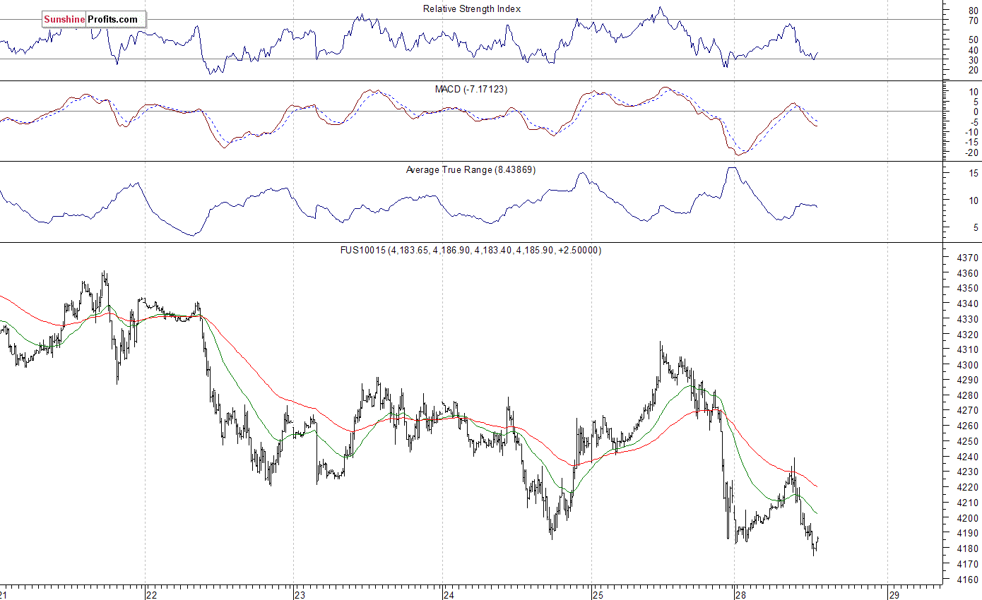 Nasdaq100 futures contract - Nasdaq 100 index chart - NDX