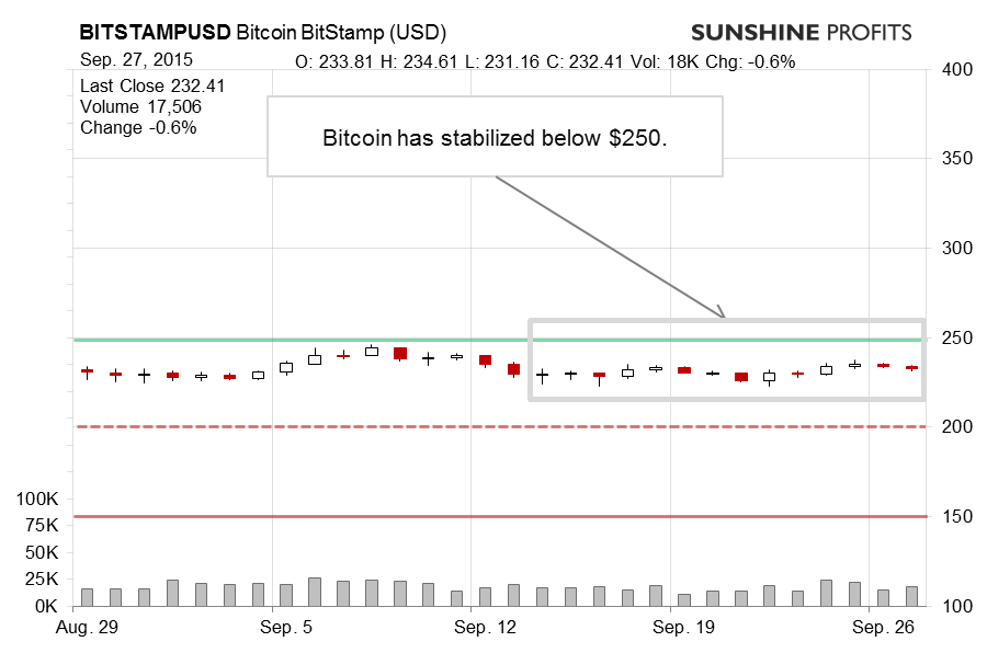 Bitcoin chart BitStamp