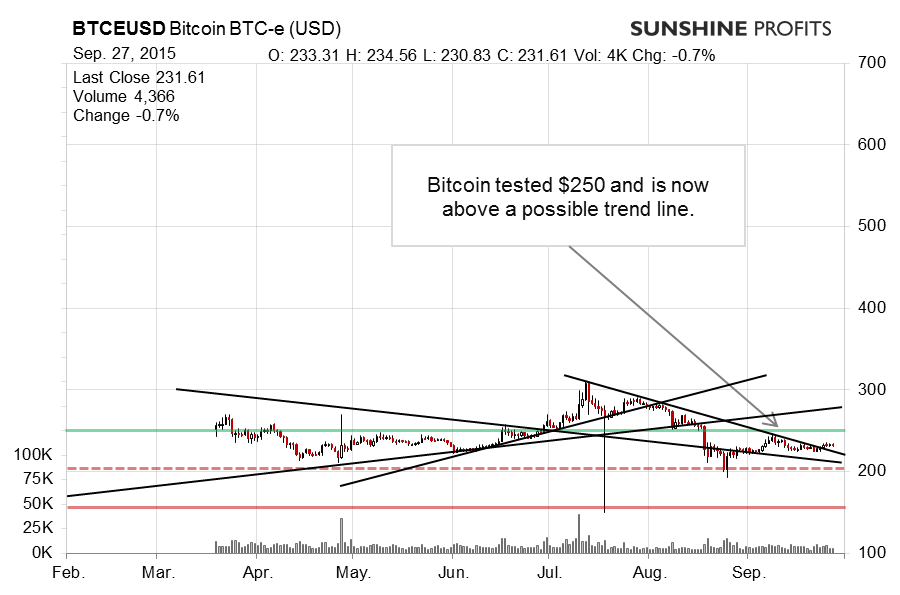 Bitcoin chart BTC-e