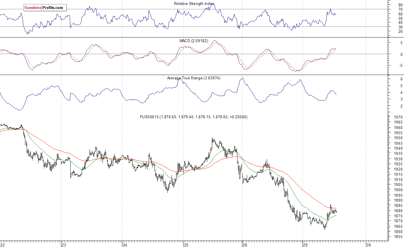 S&P 500 futures contract - S&P 500 index chart - SPX