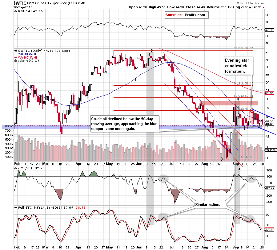 WTIC - the daily chart