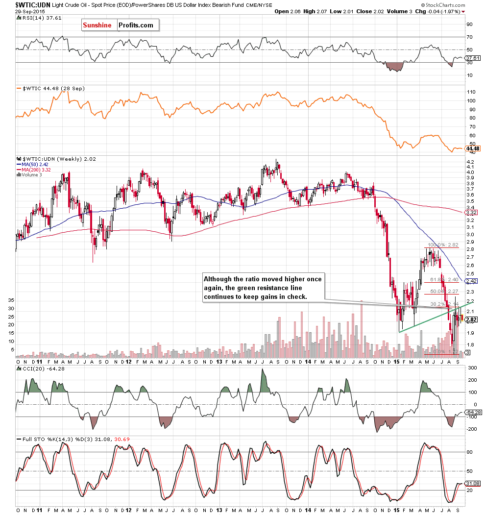 the WTIC:UDN ratio - weekly chart