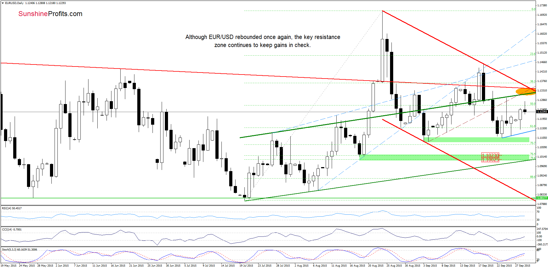 EUR/USD - the daily chart