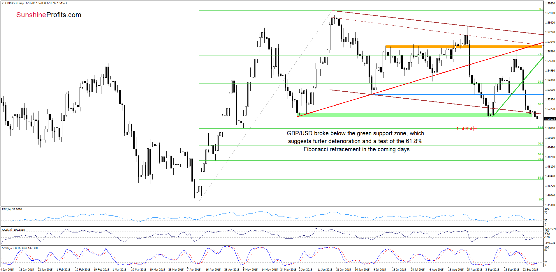 GBP/USD - the daily chart