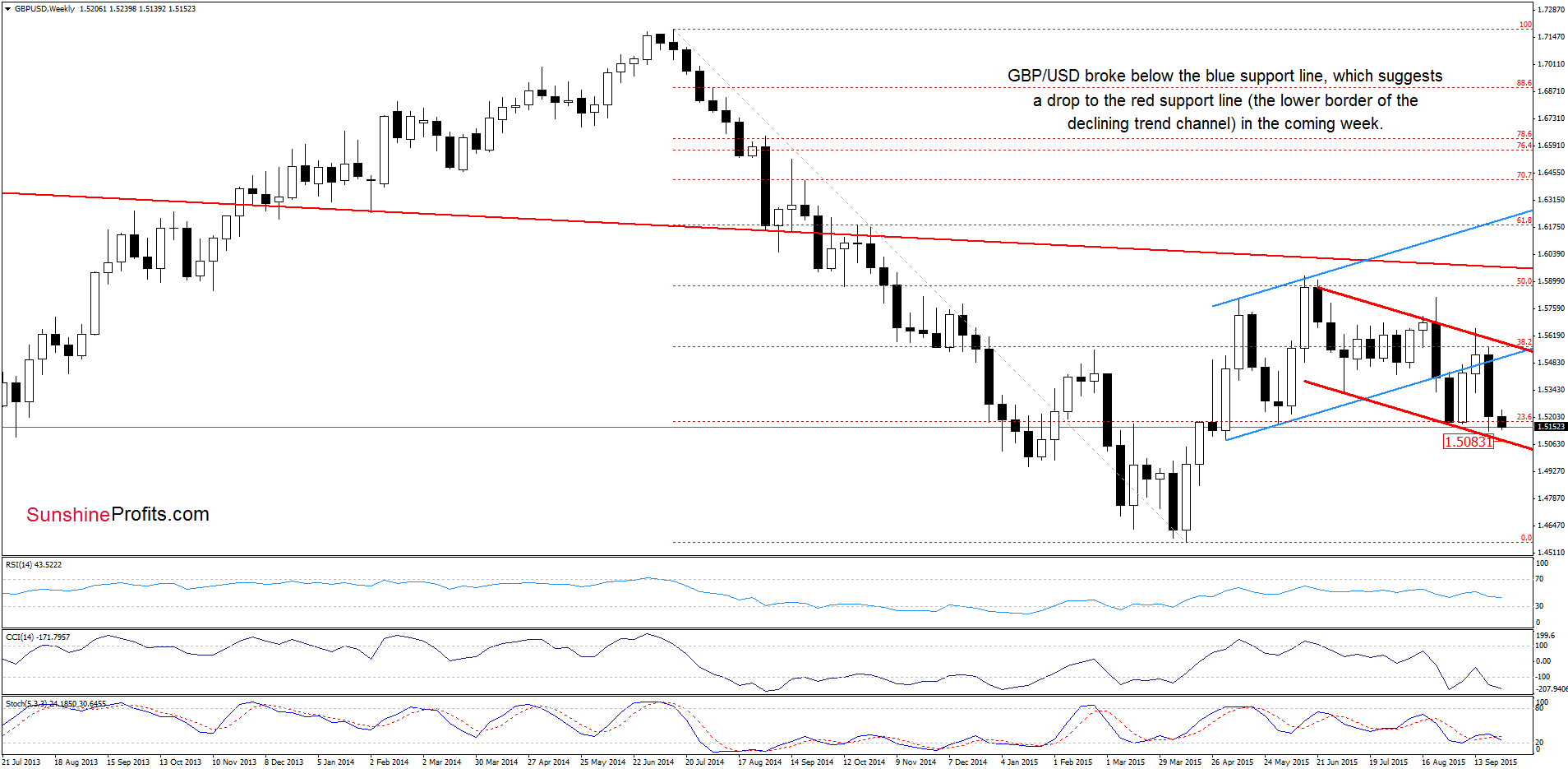 GBP/USD - the weekly chart