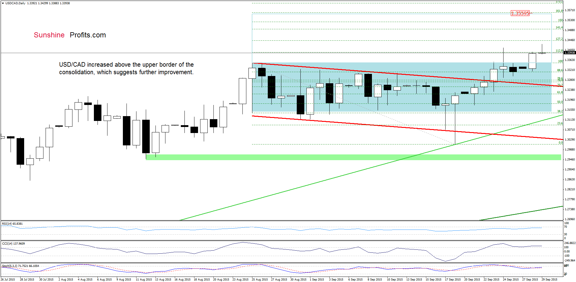 USD/CAD - the daily chart