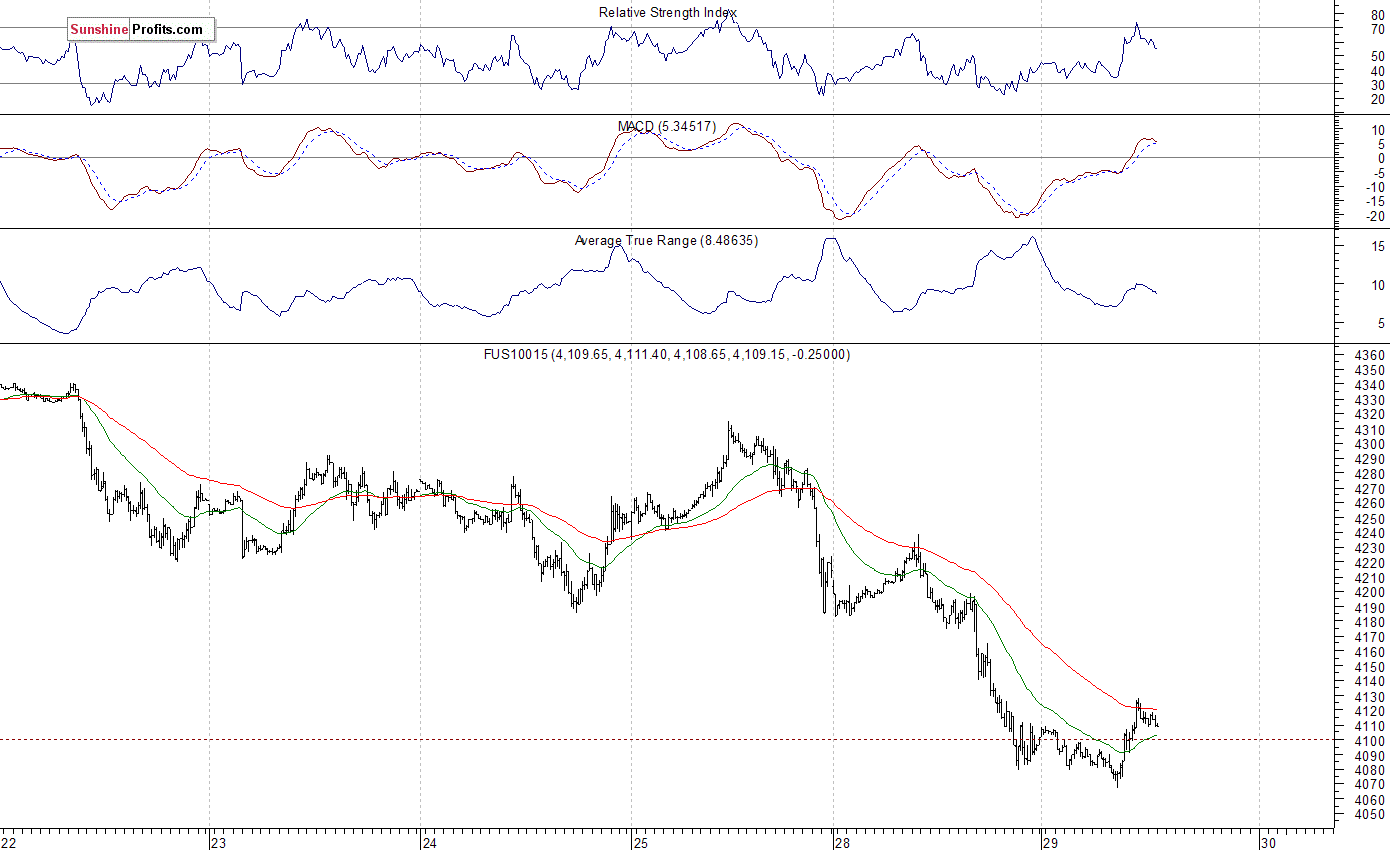 Nasdaq100 futures contract - Nasdaq 100 index chart - NDX