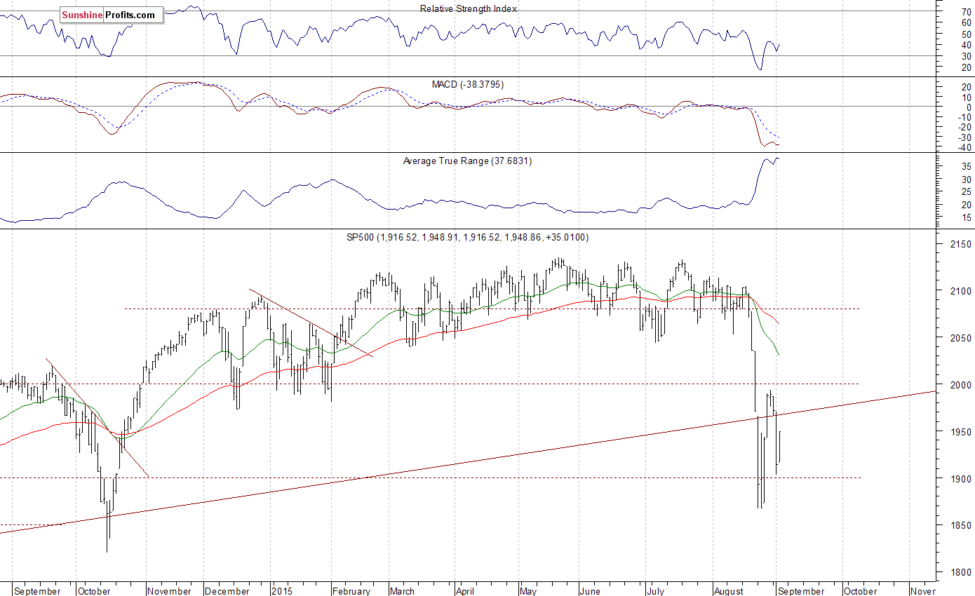 Daily S&P 500 index chart - SPX, Large Cap Index