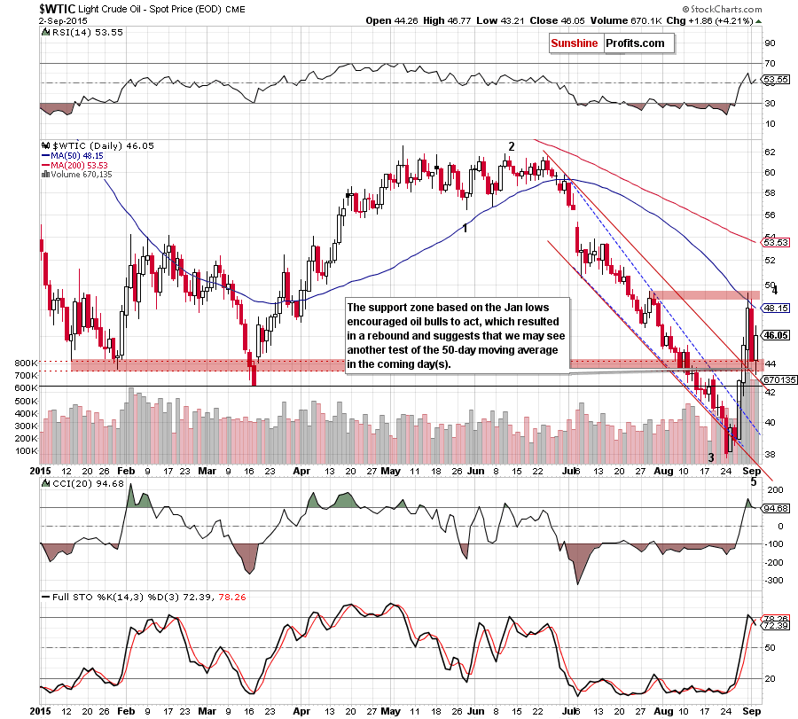 WTIC - the daily chart