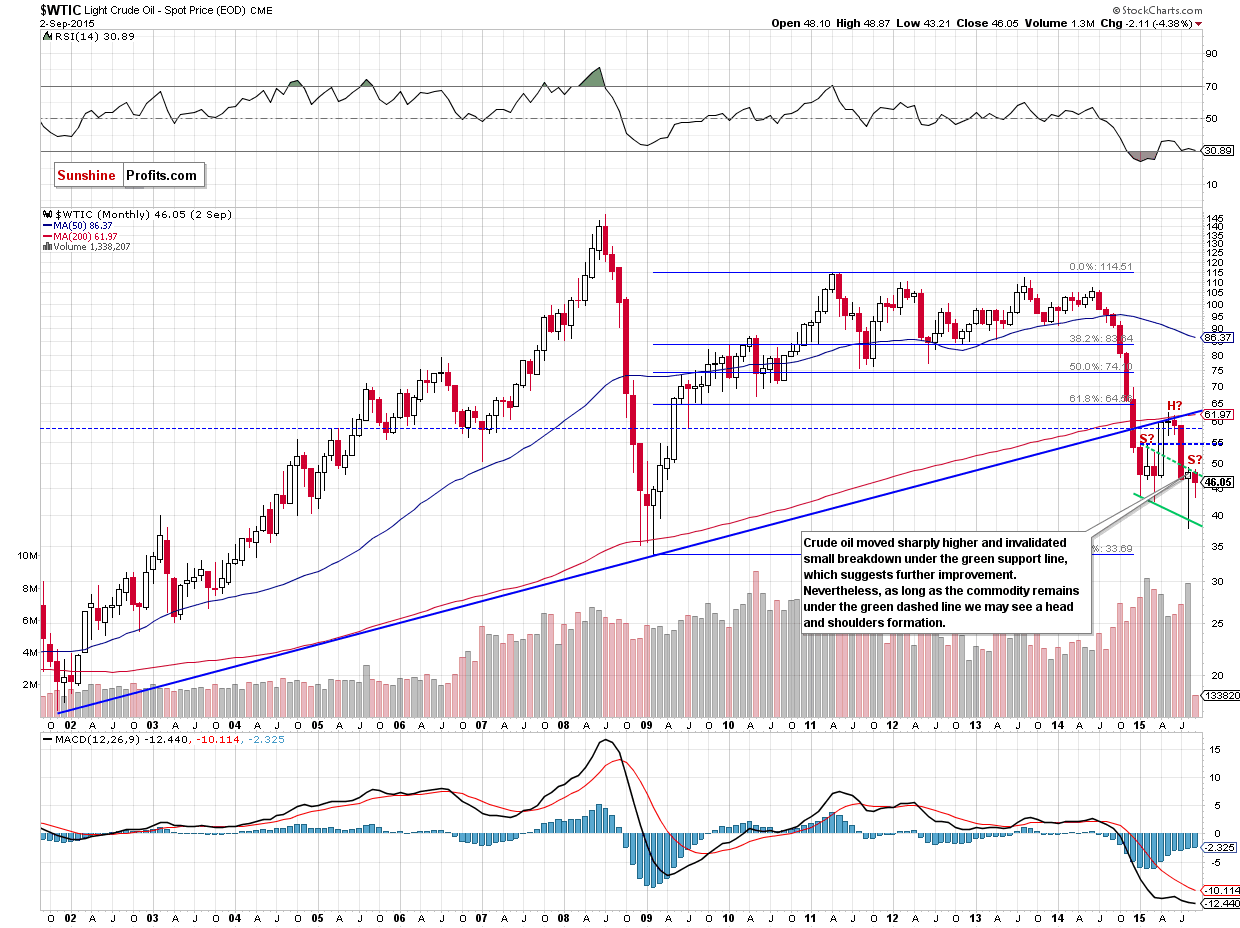 WTIC - the monthly chart