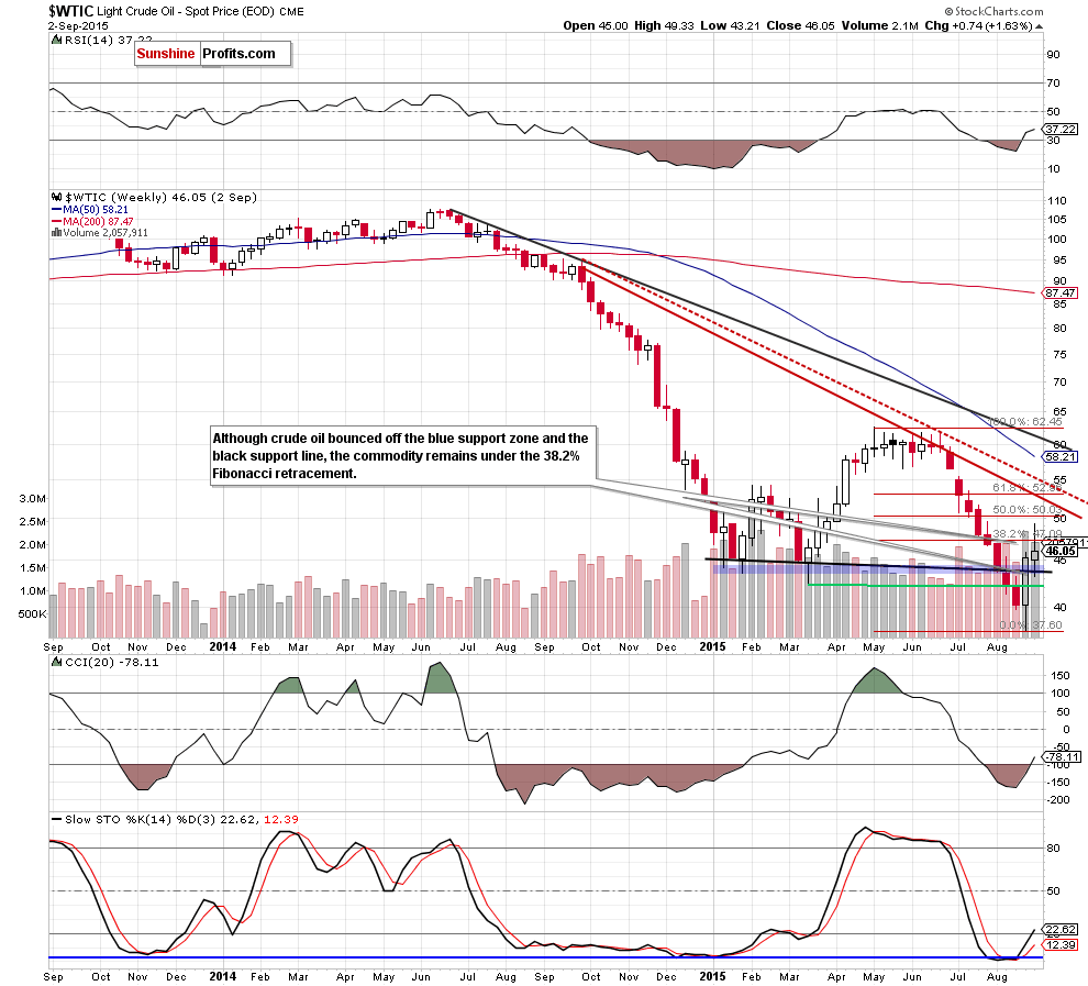 WTIC - the weekly chart