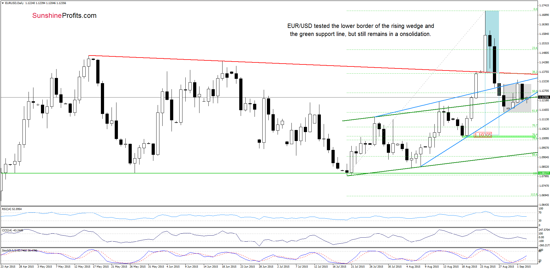 EUR/USD - the daily chart