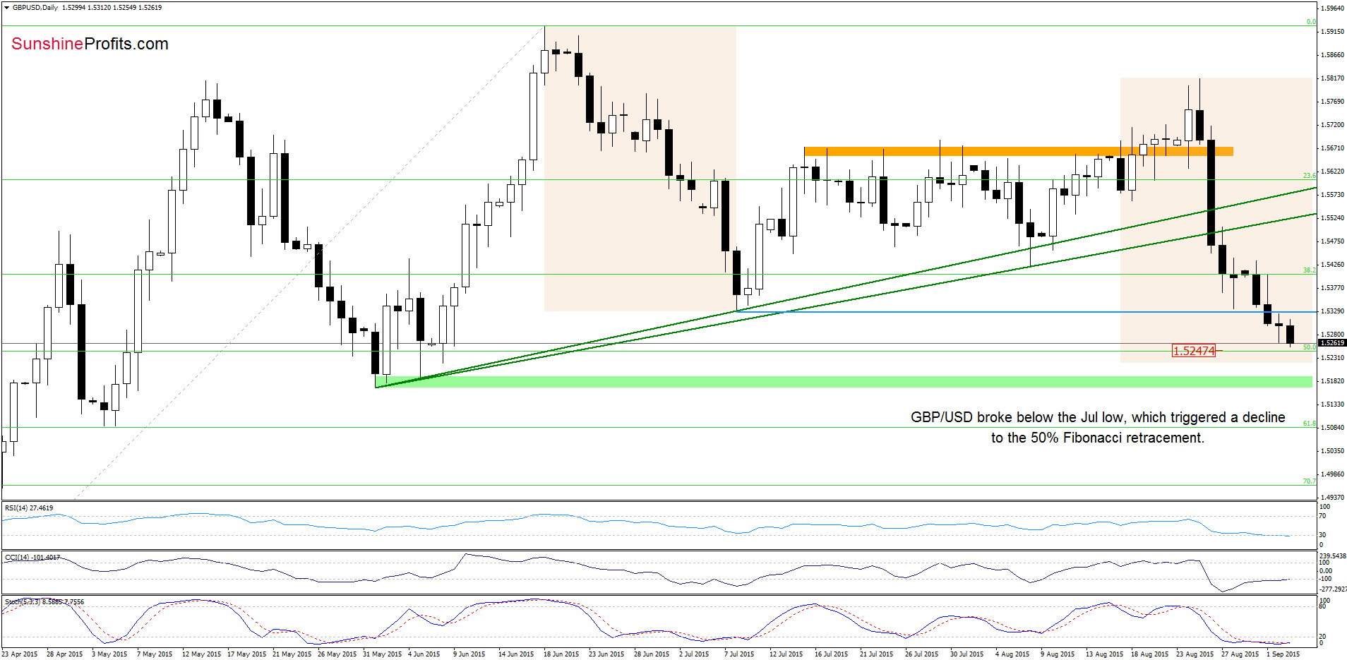 GBP/USD - the daily chart