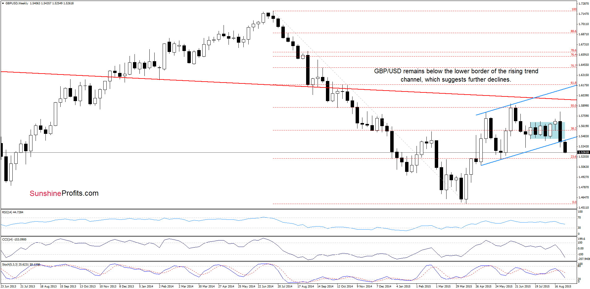 GBP/USD - the weekly chart