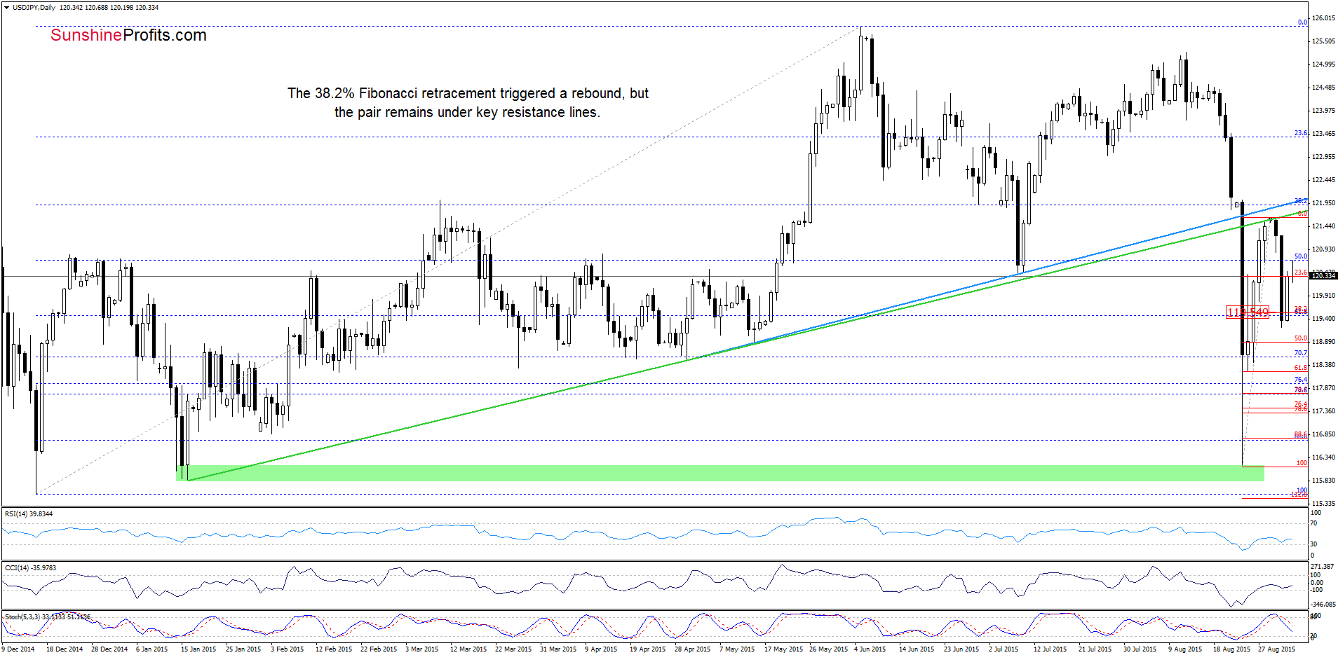 USD/JPY - the daily chart