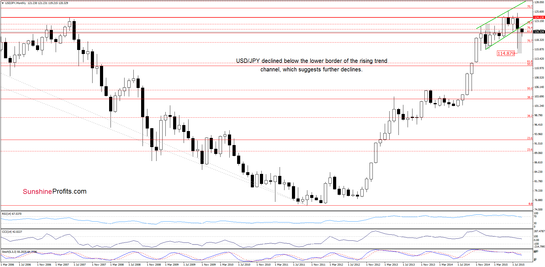 USD/JPY - the monthly chart