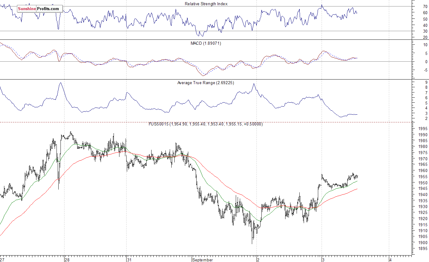 S&P500 futures contract - S&P 500 index chart - SPX