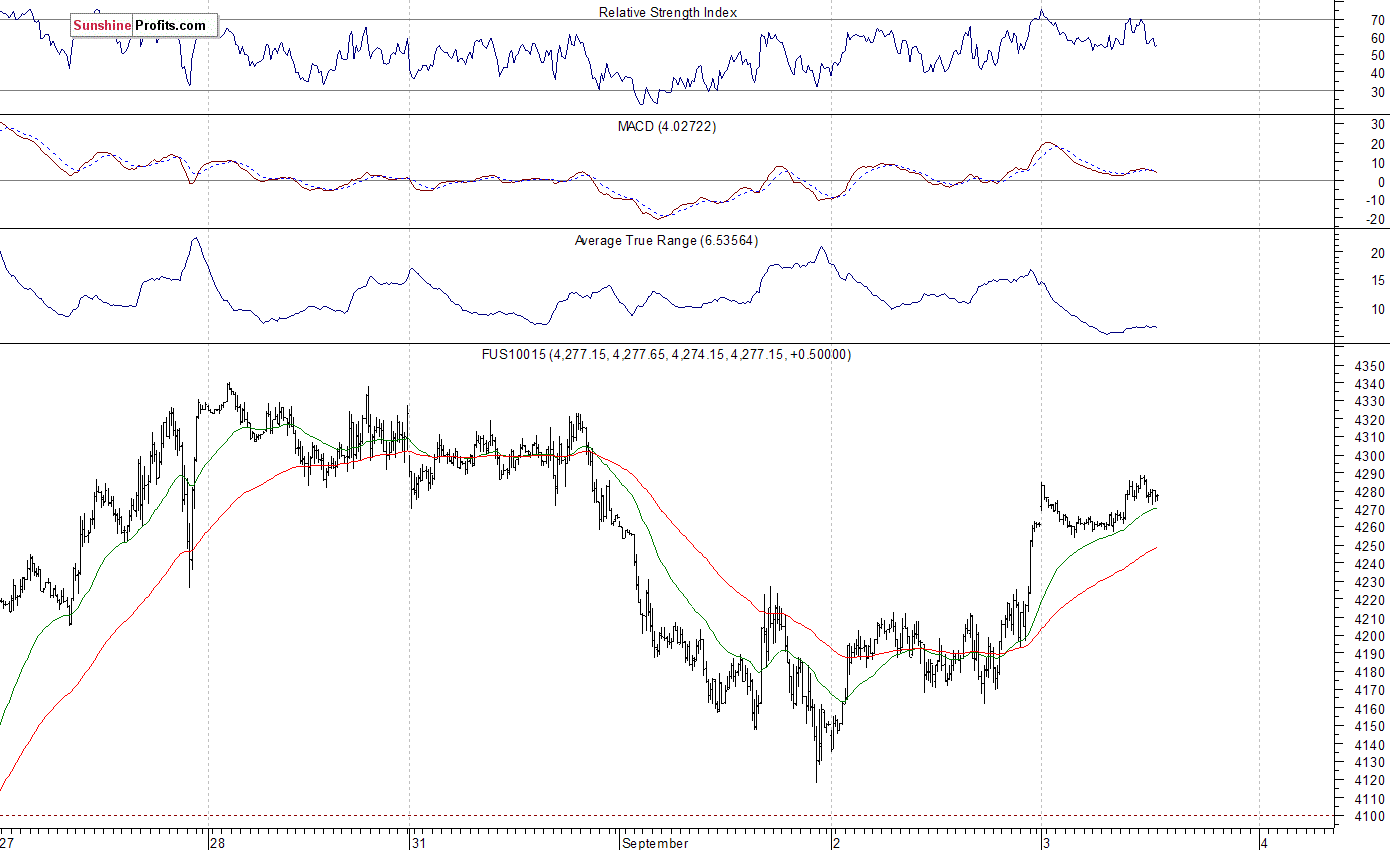 Nasdaq100 futures contract - Nasdaq 100 index chart - NDX