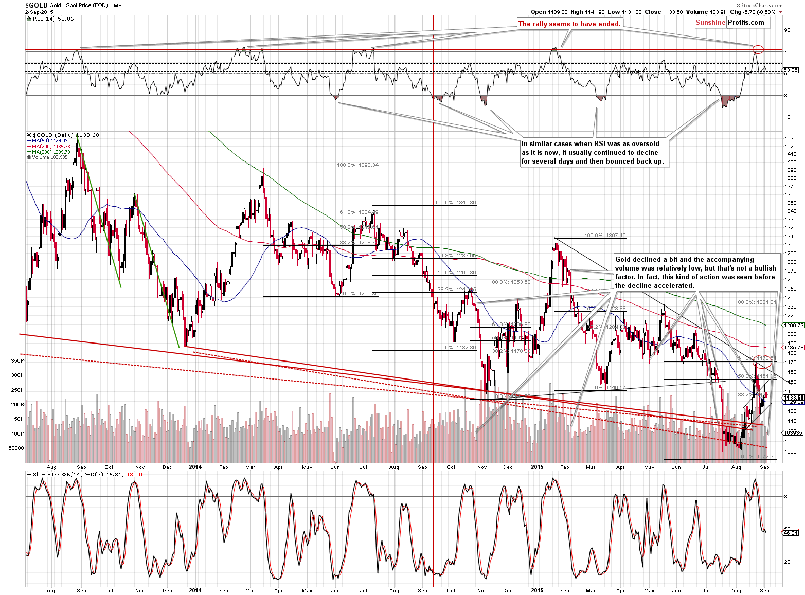 Gold chart