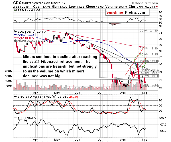 Mining stocks chart