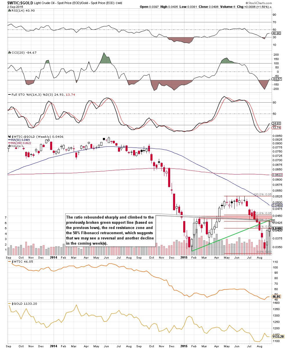 the oil-to-gold ratio - the weekly chart