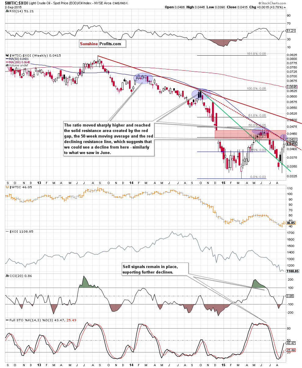 the oil-to-oil stocks ratio - weekly chart