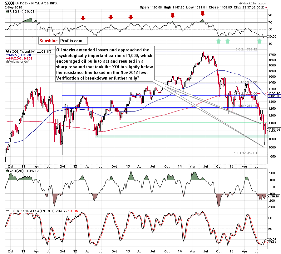 the NYSE Arca Oil Index - weekly chart