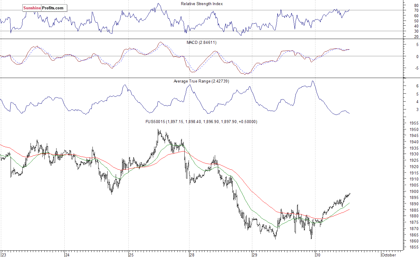 S&P 500 futures contract - S&P 500 index chart - SPX