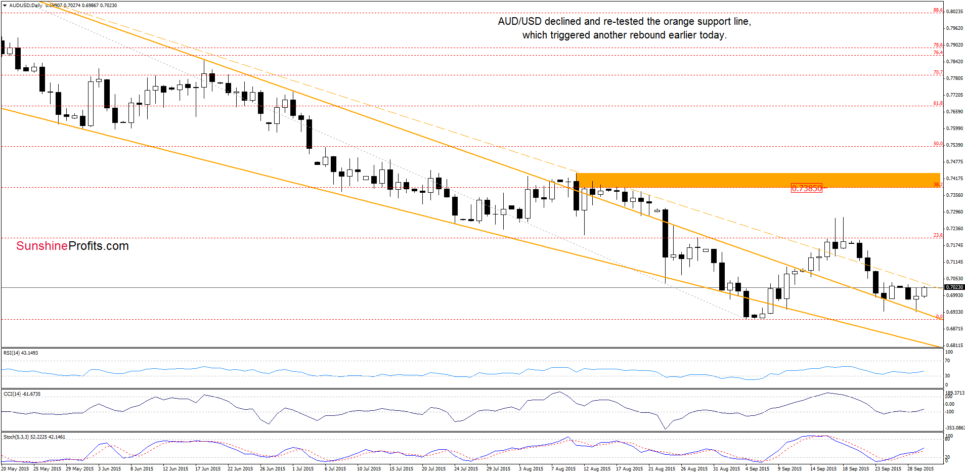 AUD/USD - the daily chart