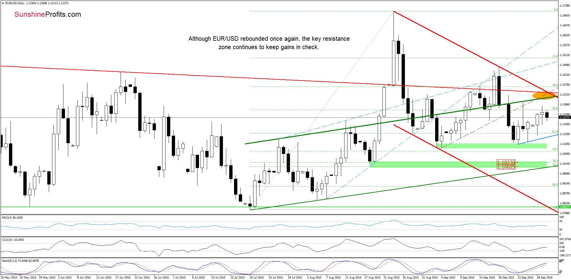 EUR/USD - the daily chart