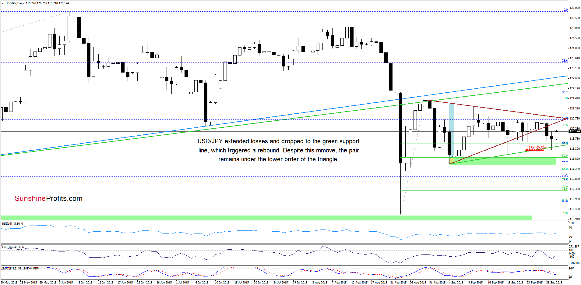 USD/JPY - the daily chart