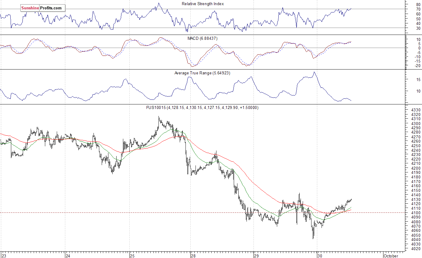 Nasdaq100 futures contract - Nasdaq 100 index chart - NDX
