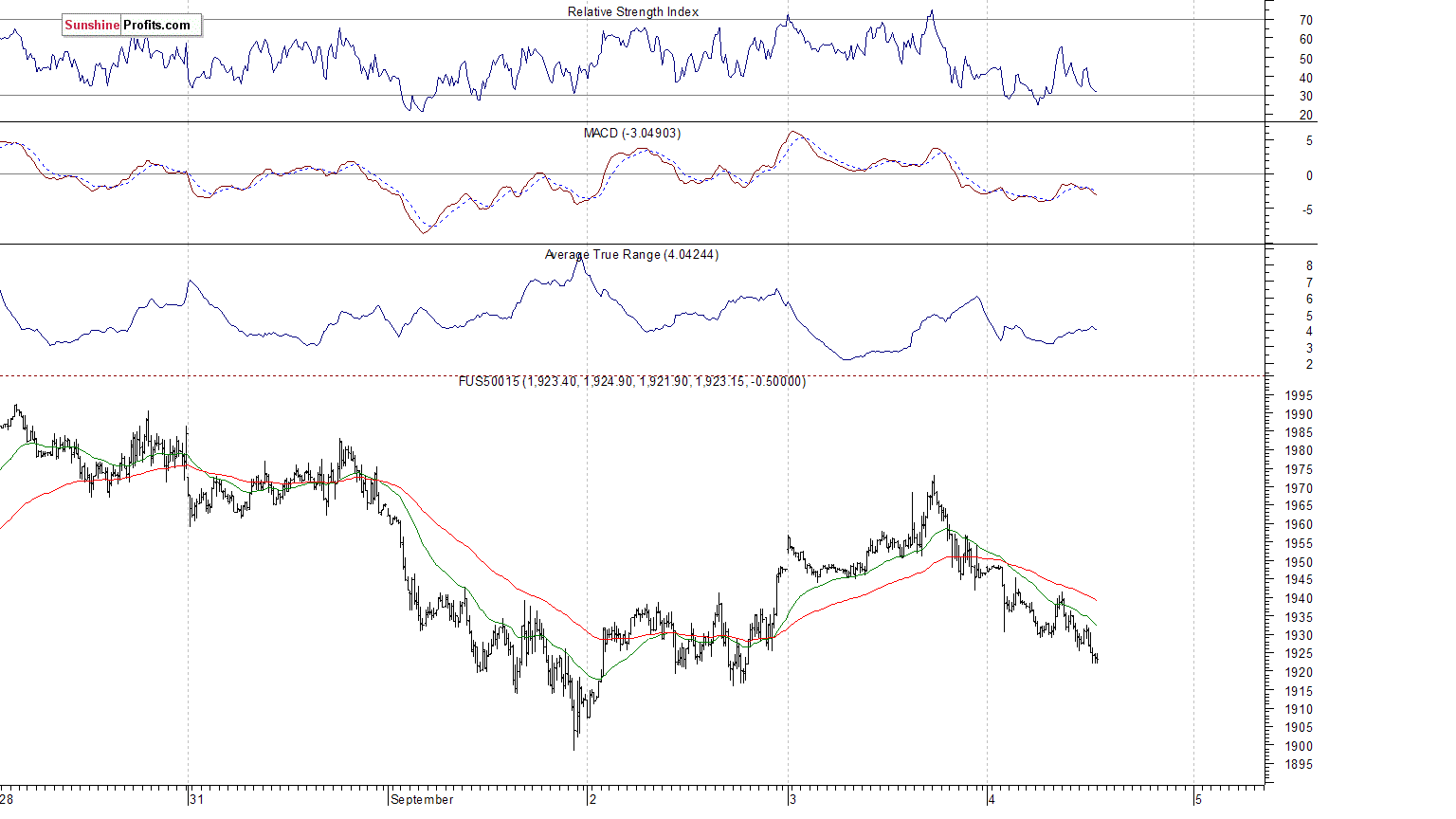 S&P500 futures contract - S&P 500 index chart - SPX