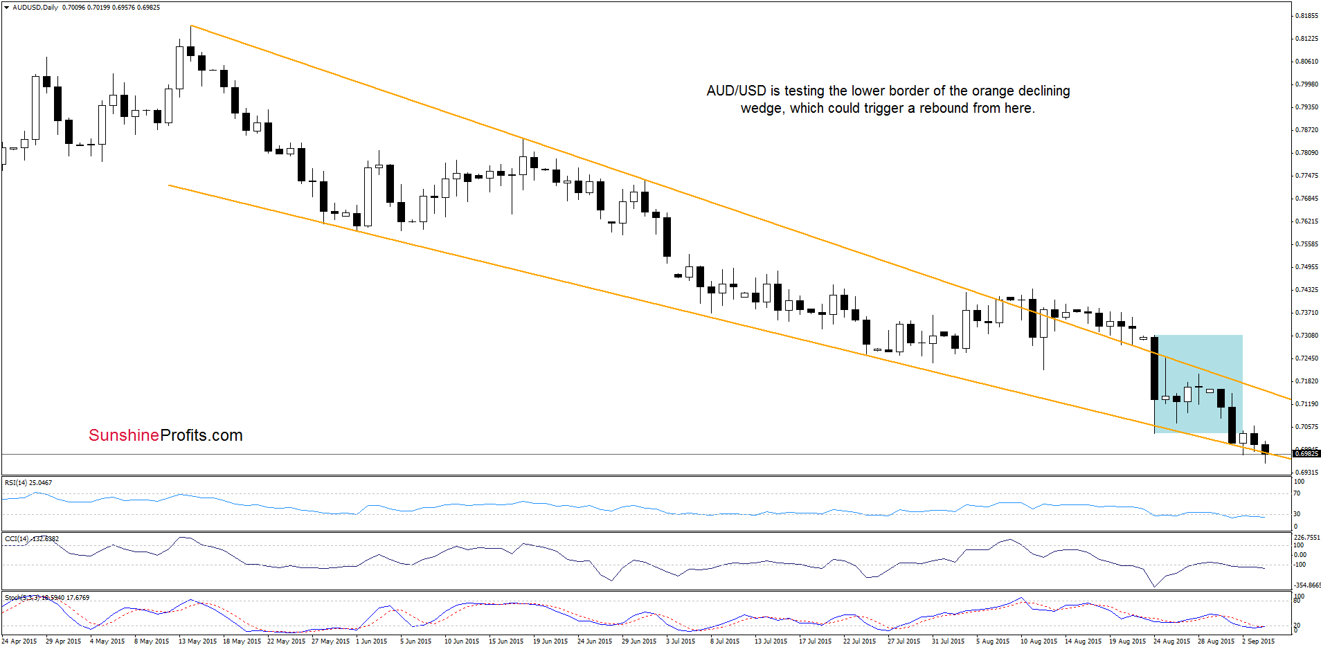 AUD/USD - the daily chart