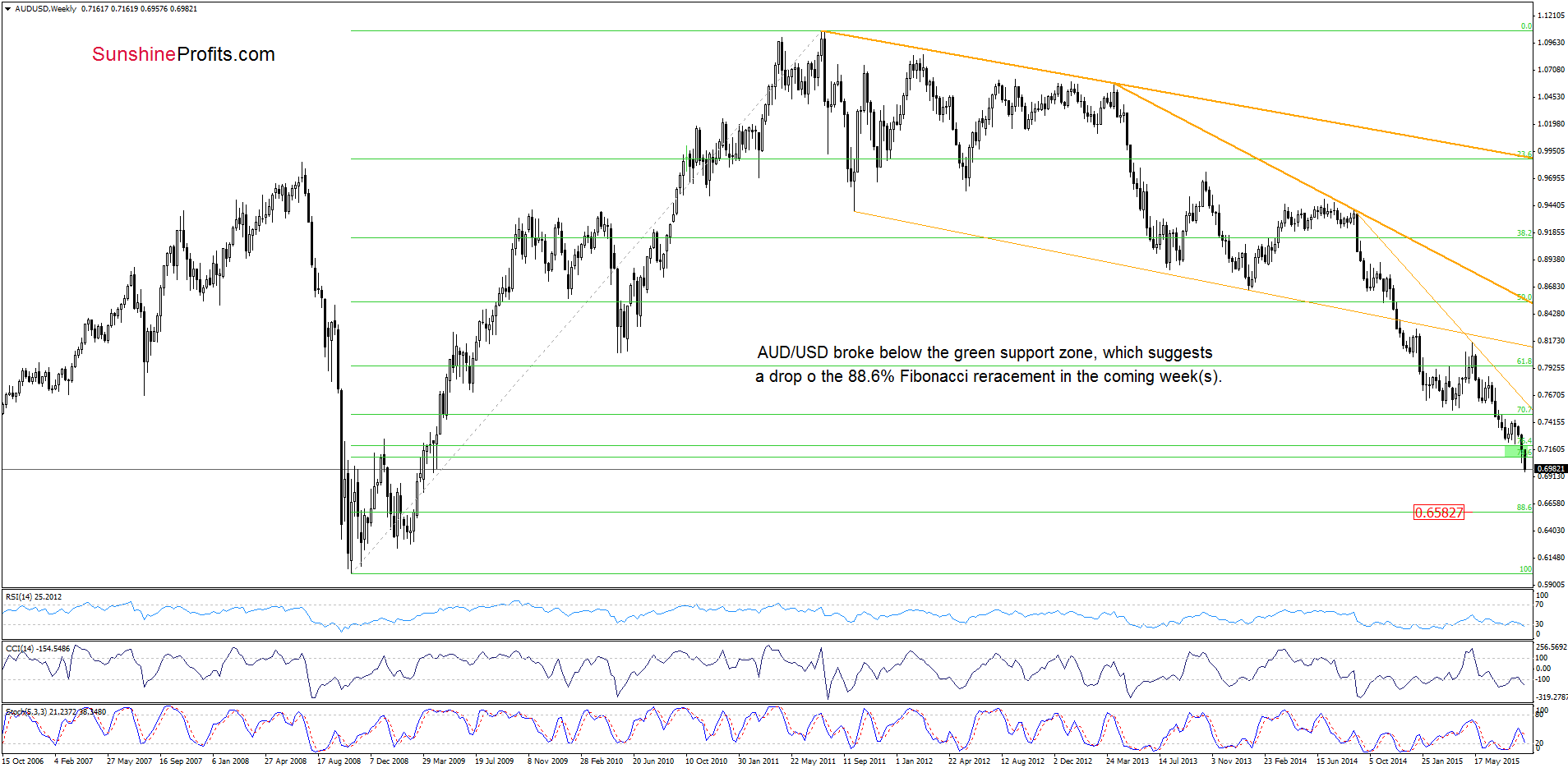 AUD/USD - the weekly chart