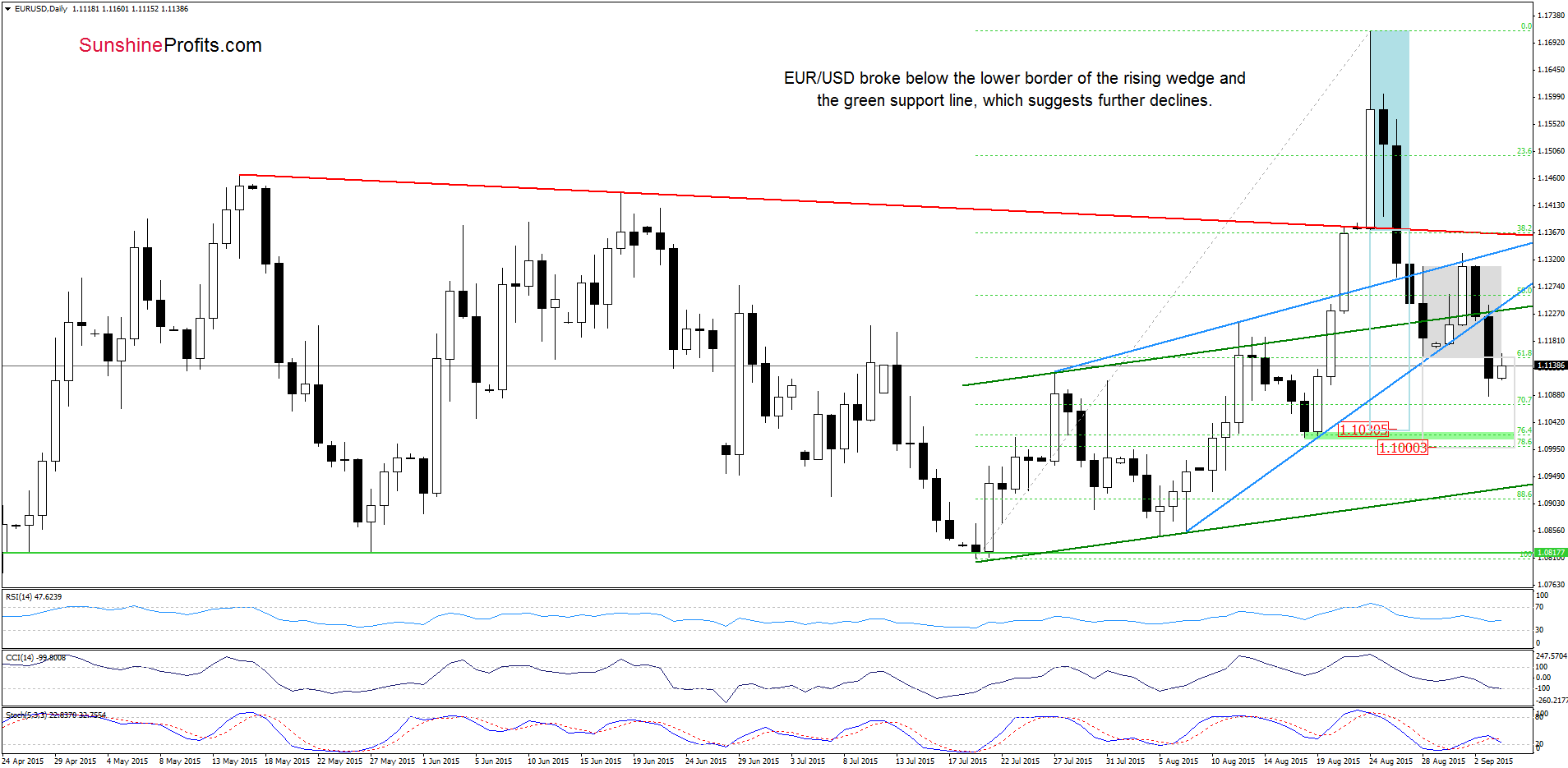 EUR/USD - the daily chart