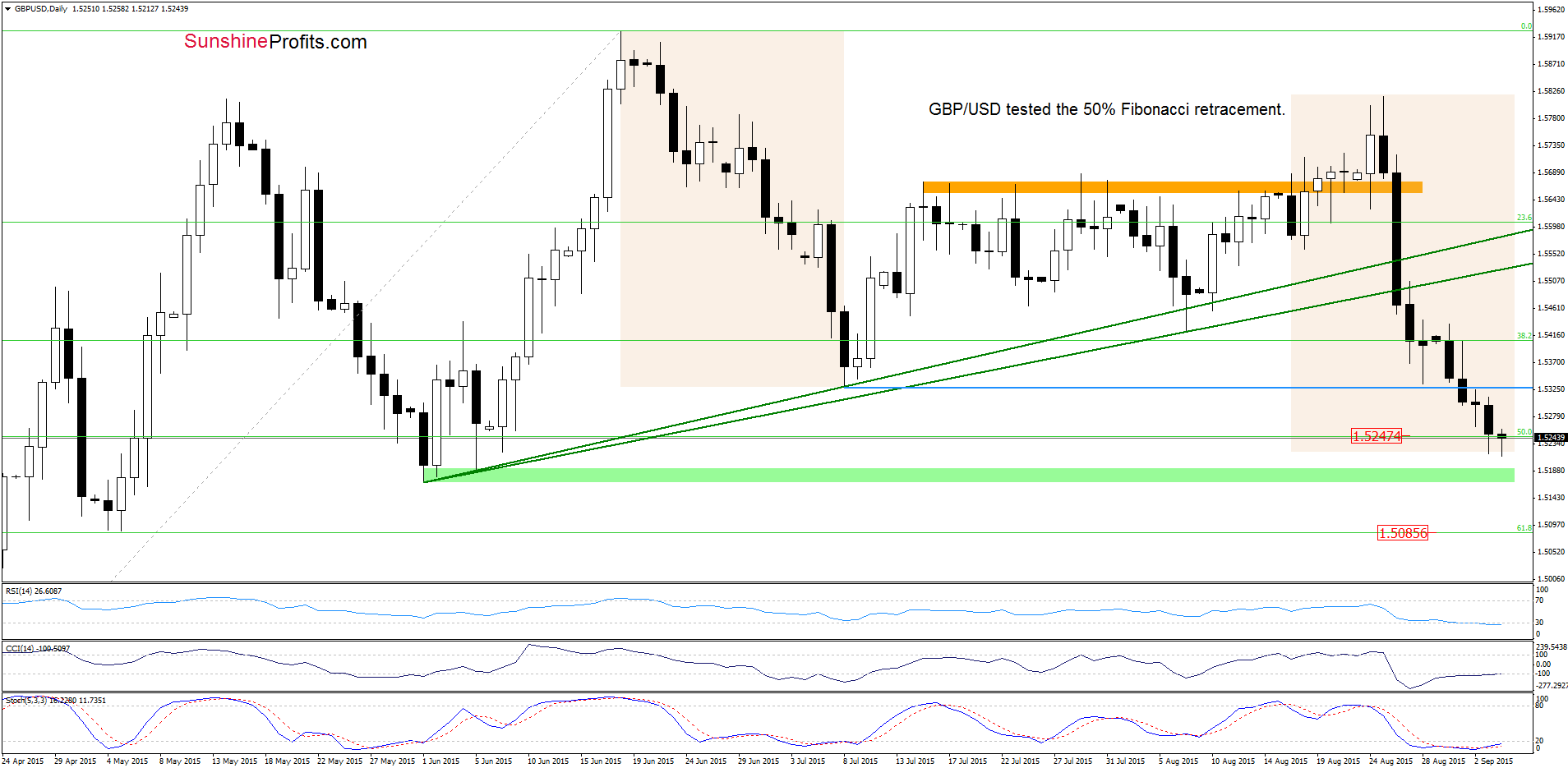 GBP/USD - the daily chart