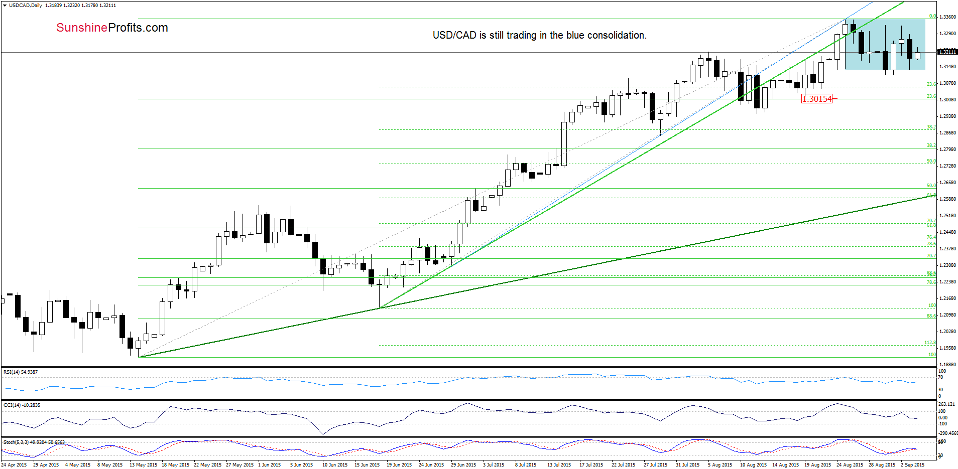 USD/CAD - the daily chart